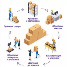 Селлеры и фулфилмент
